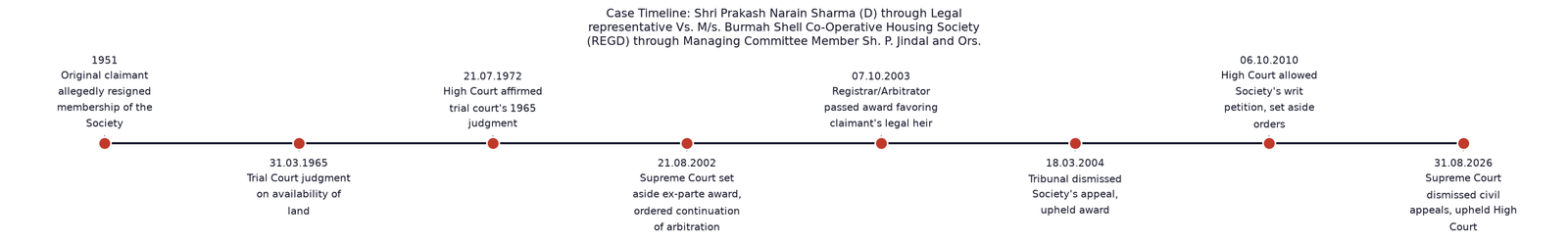 Timeline of key events in Shri Prakash Narain Sharma (D) through Legal representative Vs. M/s. Burmah Shell Co-Operative Housing Society (REGD) through Managing Committee Member Sh. P. Jindal and Ors.